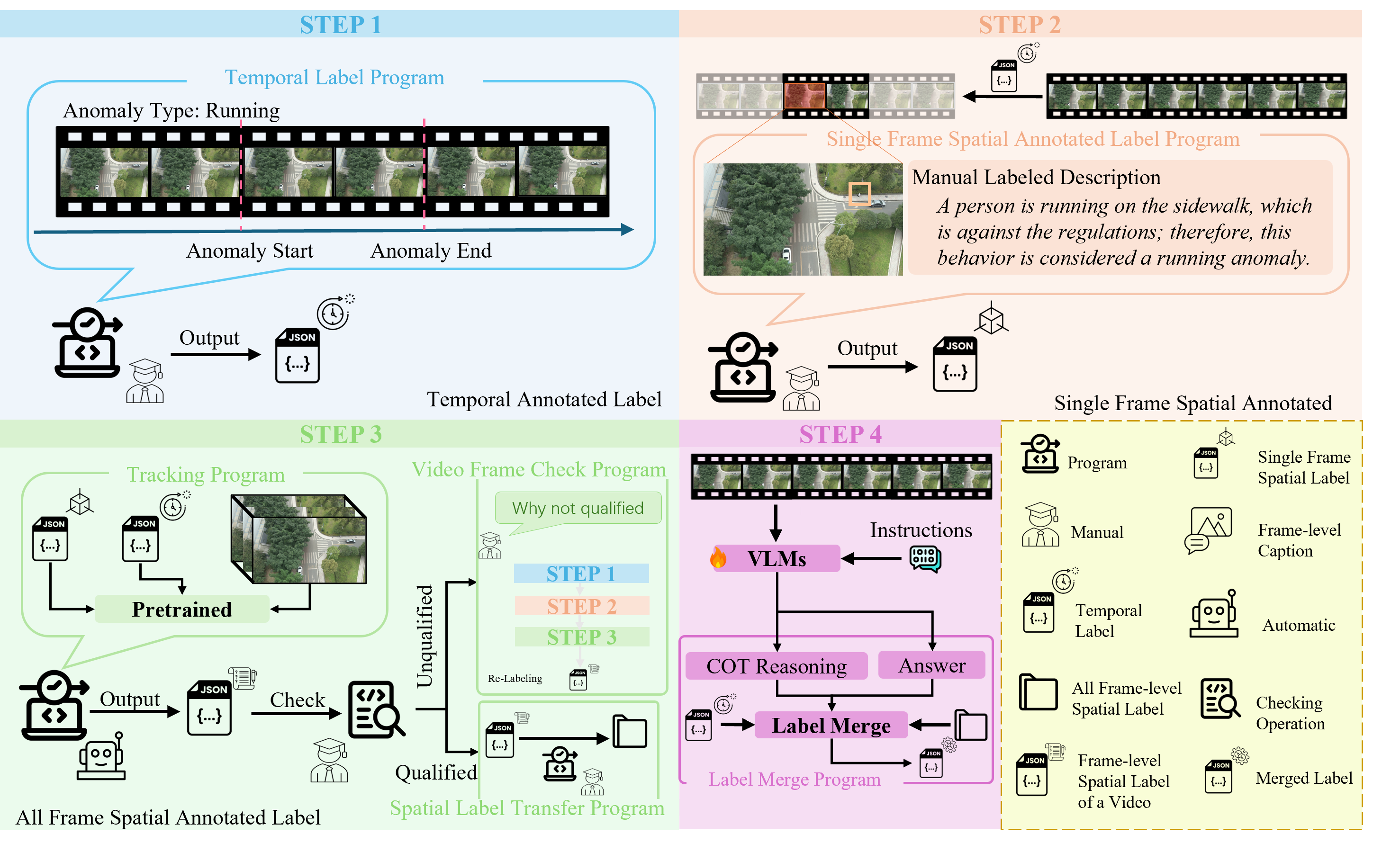 Four–stage annotation workflow